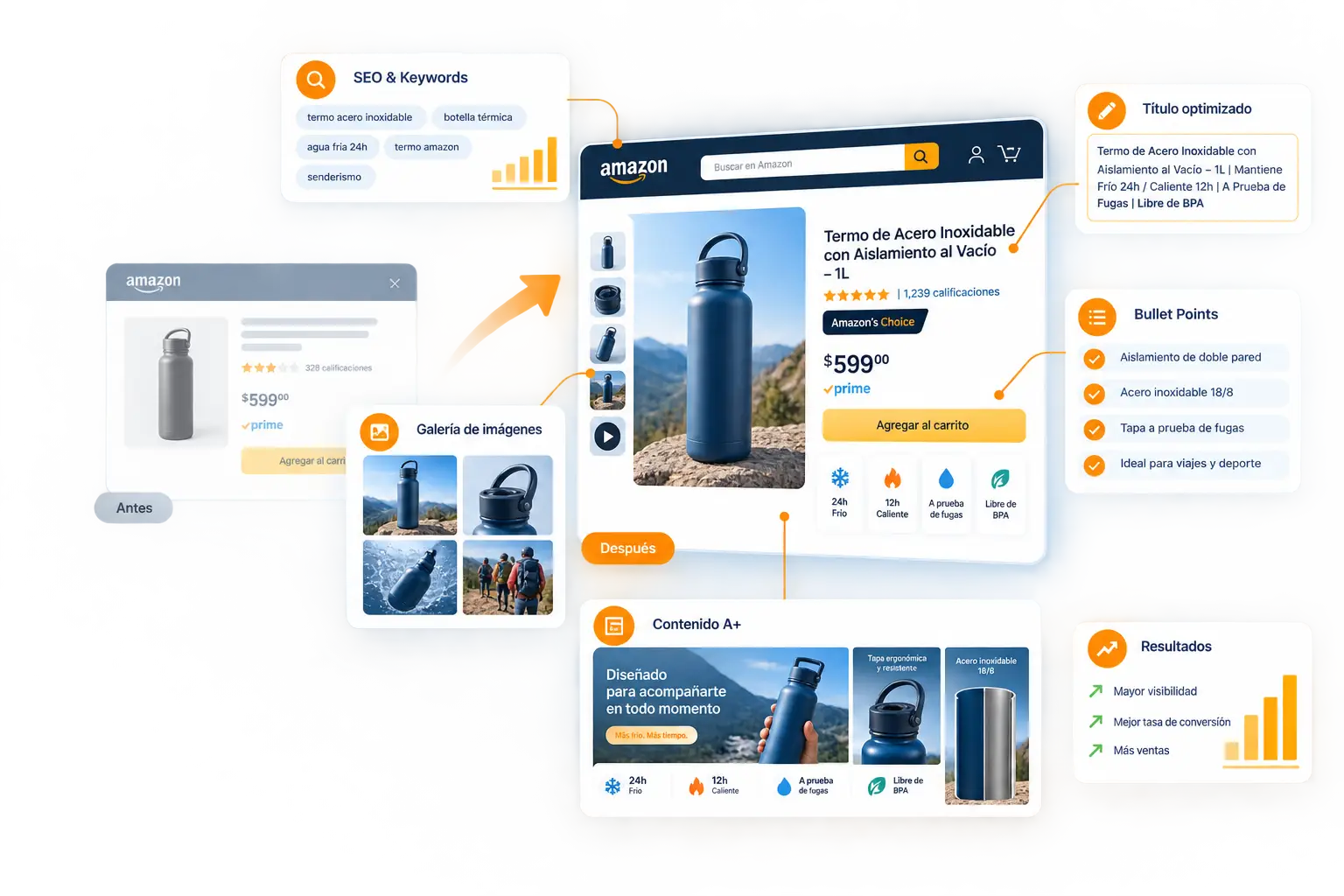 Contenido y Optimización de Listados Amazon